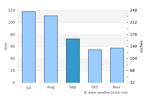 Rosenheim average rain in September