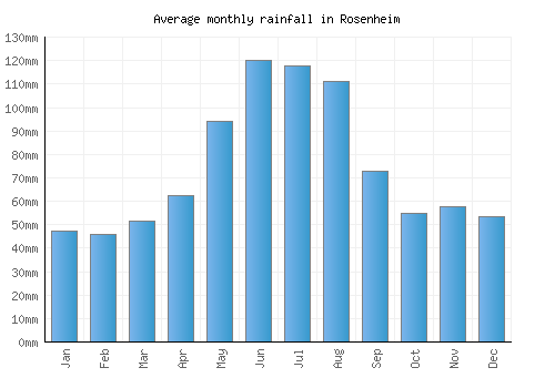 Rosenheim monthly rainfall chart (mm)