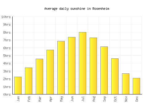 Rosenheim average daily sunshine chart