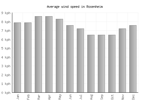 Rosenheim average winspeed by month (km/h)