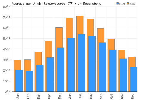 Rosersberg average minimum / maximum temperatures (Fahrenheit)
