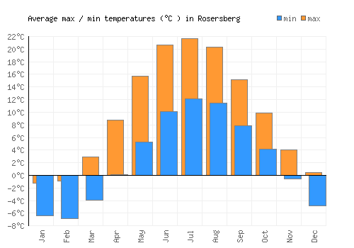 Rosersberg average minimum / maximum temperatures (Celsius)