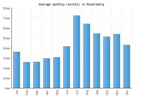 Rosersberg monthly rainfall chart (mm)