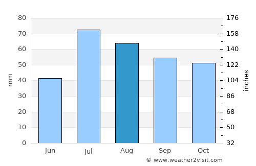 Rosersberg average rain in August