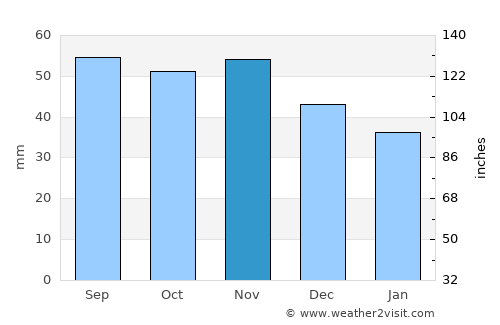 Rosersberg average rain in November