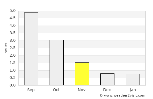 Rosersberg average rain in November