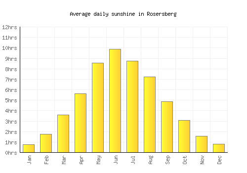 Rosersberg average daily sunshine chart