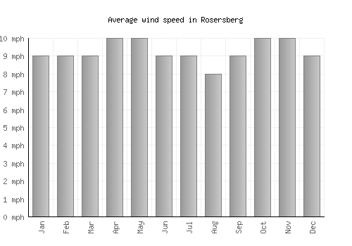 Rosersberg average winspeed by month (mph)