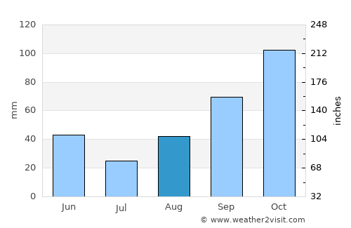 Roses average rain in August