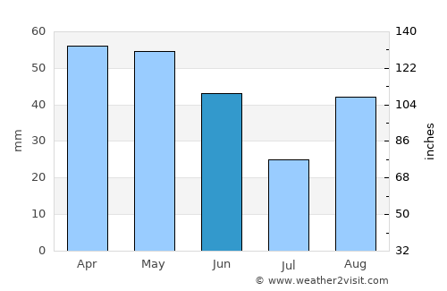 Roses average rain in June