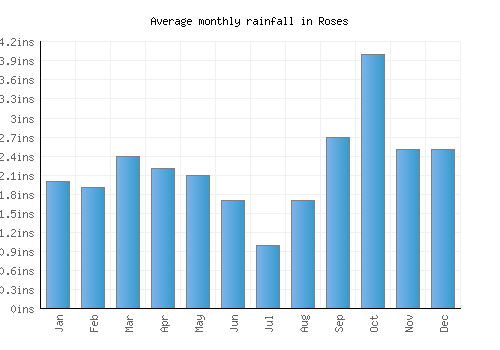 Roses monthly rainfall chart (inches)