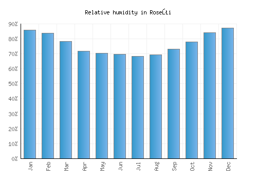 Roseţi relative humidity averages