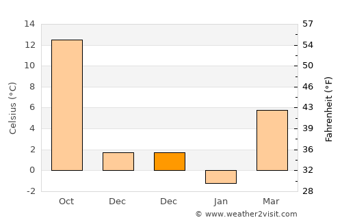 Roseţi average temperature in December