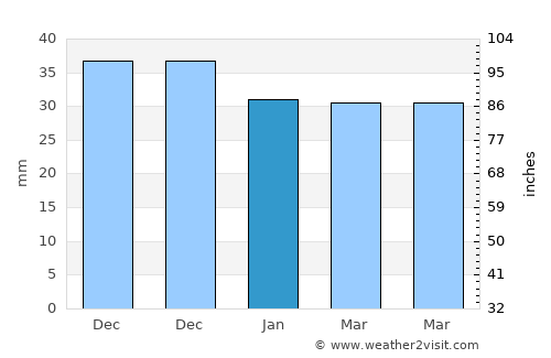 Roseţi average rain in January