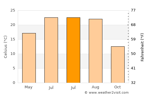 Roseţi average temperature in July