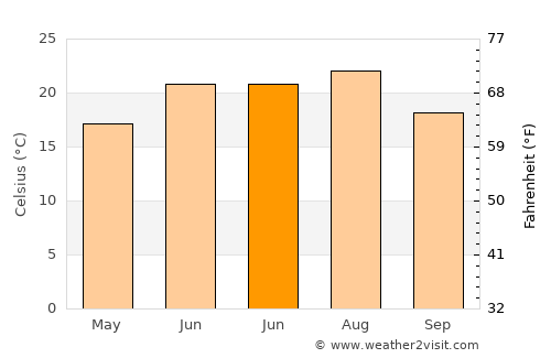 Roseţi average temperature in June