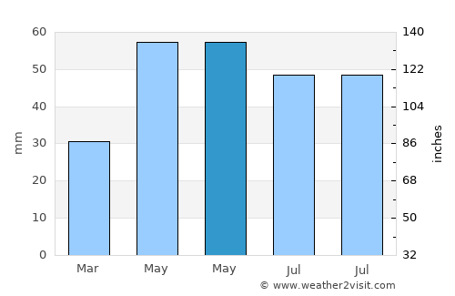Roseţi average rain in May