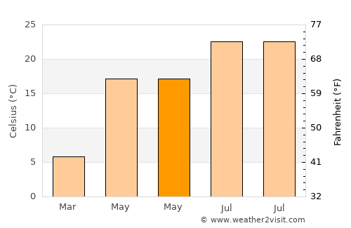 Roseţi average temperature in May