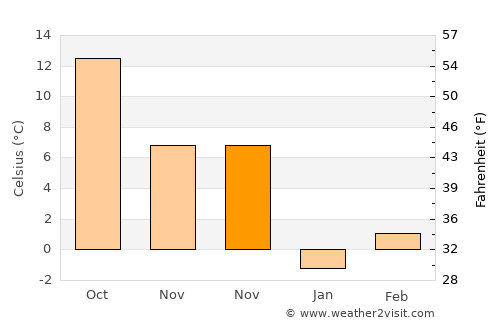 Roseţi average temperature in November