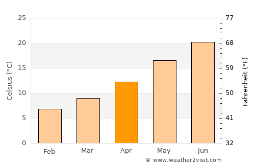 Roseto degli Abruzzi average temperature in April
