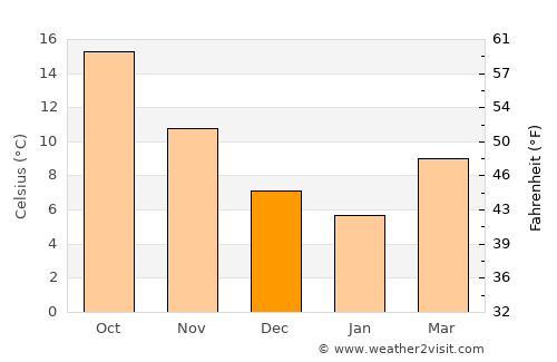 Roseto degli Abruzzi average temperature in December