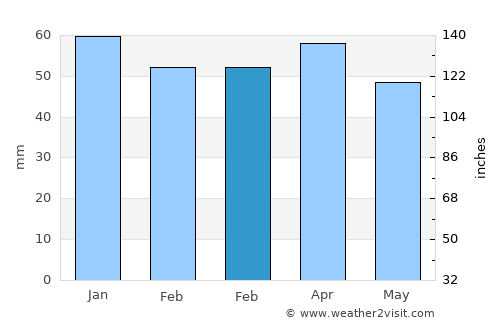 Roseto degli Abruzzi average rain in February