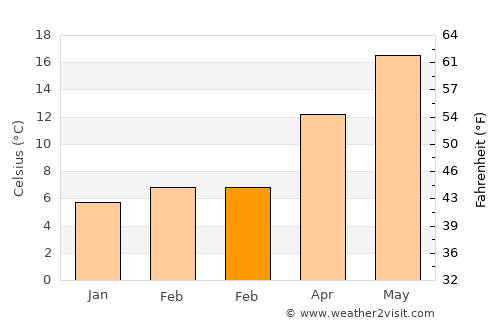 Roseto degli Abruzzi average temperature in February