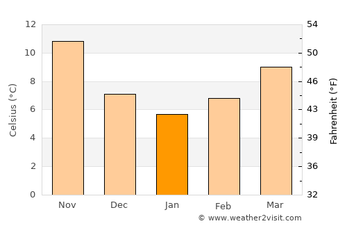 Roseto degli Abruzzi average temperature in January