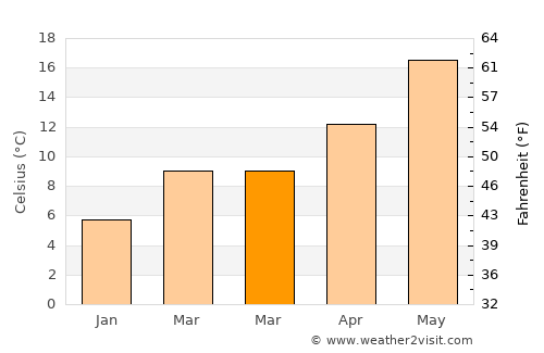 Roseto degli Abruzzi average temperature in March
