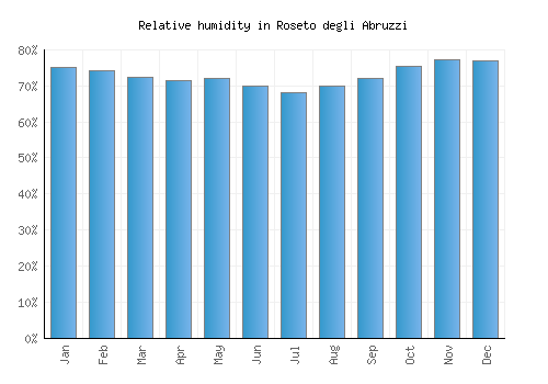 Roseto degli Abruzzi relative humidity averages