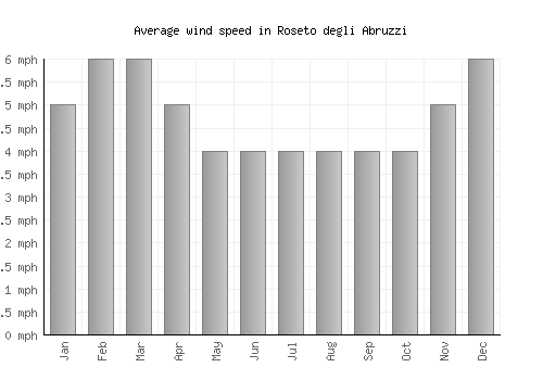 Roseto degli Abruzzi average winspeed by month (mph)