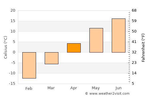 Rosetown average temperature in April