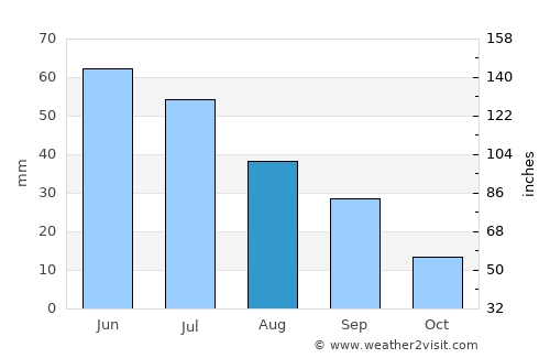 Rosetown average rain in August