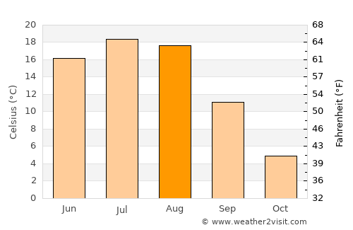 Rosetown average temperature in August