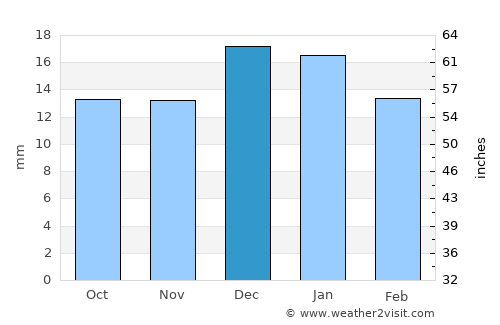 Rosetown average rain in December