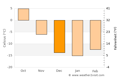 Rosetown average temperature in December
