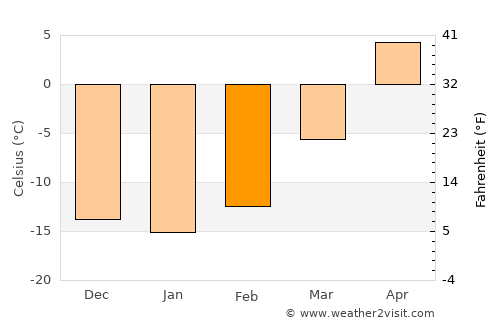 Rosetown average temperature in February