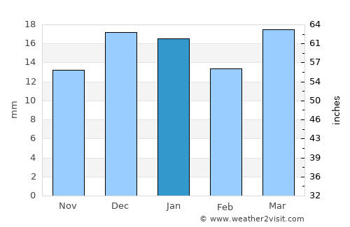 Rosetown average rain in January