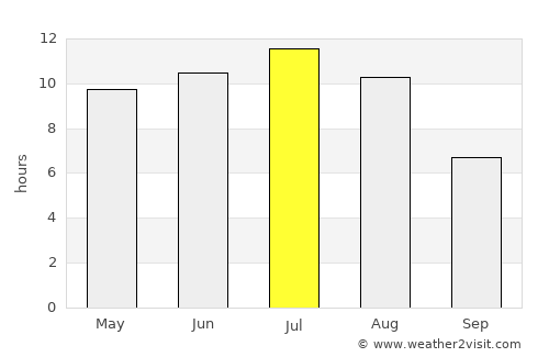 Rosetown average rain in July