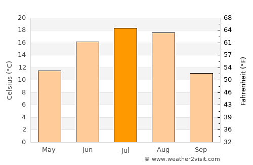 Rosetown average temperature in July