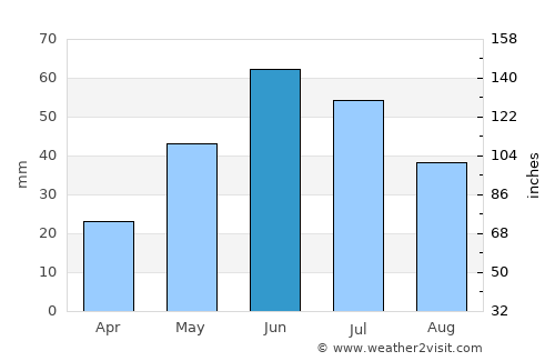 Rosetown average rain in June