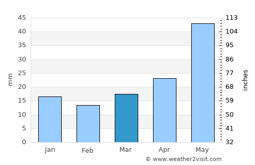 Rosetown average rain in March