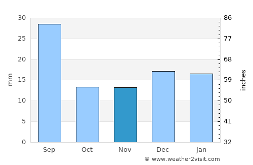 Rosetown average rain in November