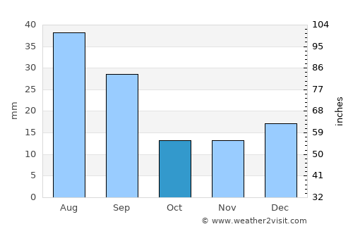 Rosetown average rain in October