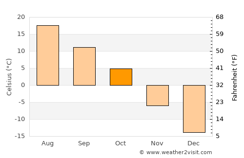 Rosetown average temperature in October