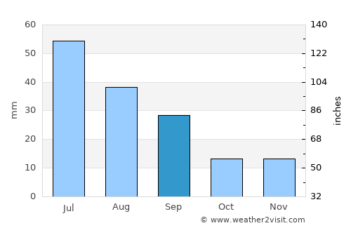Rosetown average rain in September
