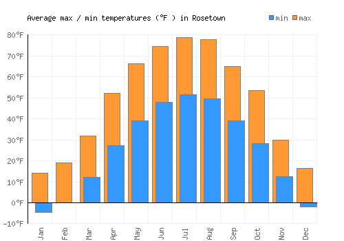 Rosetown average minimum / maximum temperatures (Fahrenheit)
