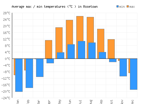Rosetown average minimum / maximum temperatures (Celsius)
