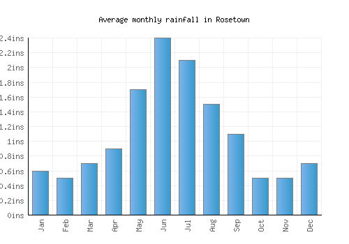 Rosetown monthly rainfall chart (inches)
