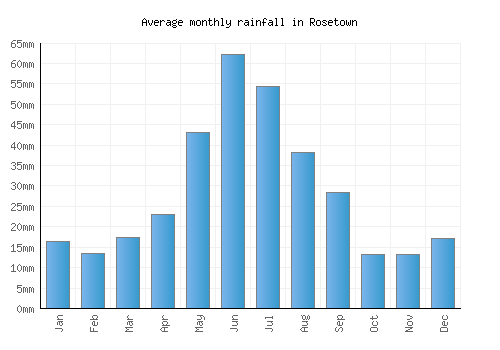 Rosetown monthly rainfall chart (mm)
